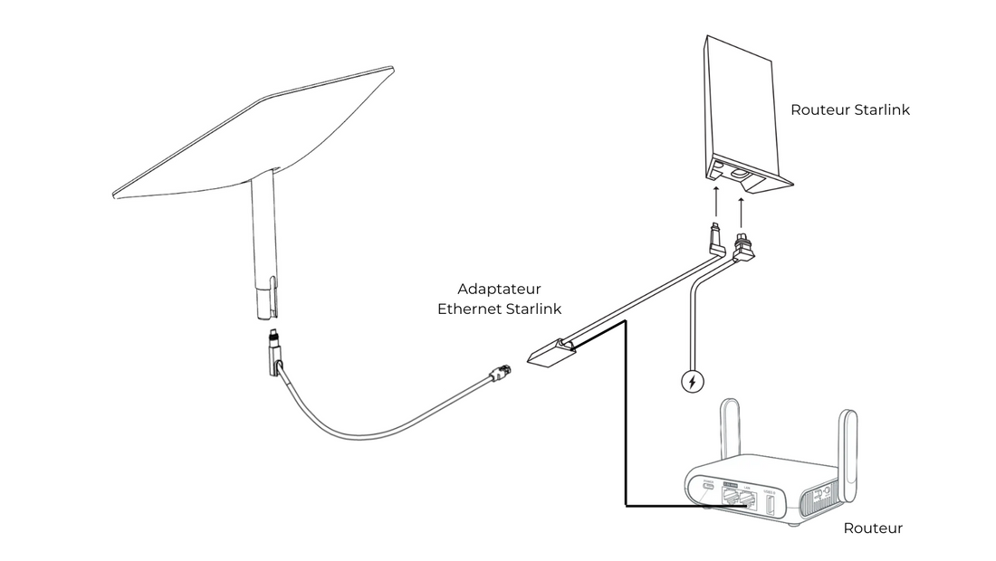 Comment connecter son propre routeur avec Starlink Standard (V2) ?